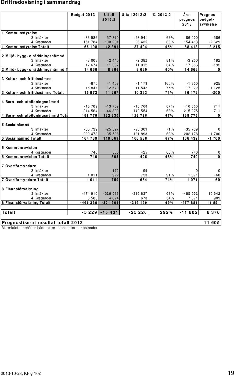 11 307 11 012 64% 17 866-192 2 Miljö- bygg- o räddningsnämnd Totalt 14 666 8 866 8 629 60% 14 666 0 3 Kultur- och fritidsnämnd 3 Intäkter -875-1 403-1 179 160% -1 800 925 4 Kostnader 16 847 12 670 11