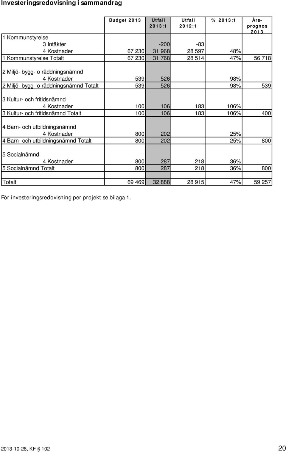 fritidsnämnd 4 Kostnader 100 106 183 106% 3 Kultur- och fritidsnämnd Totalt 100 106 183 106% 400 4 Barn- och utbildningsnämnd 4 Kostnader 800 202 25% 4 Barn- och utbildningsnämnd Totalt