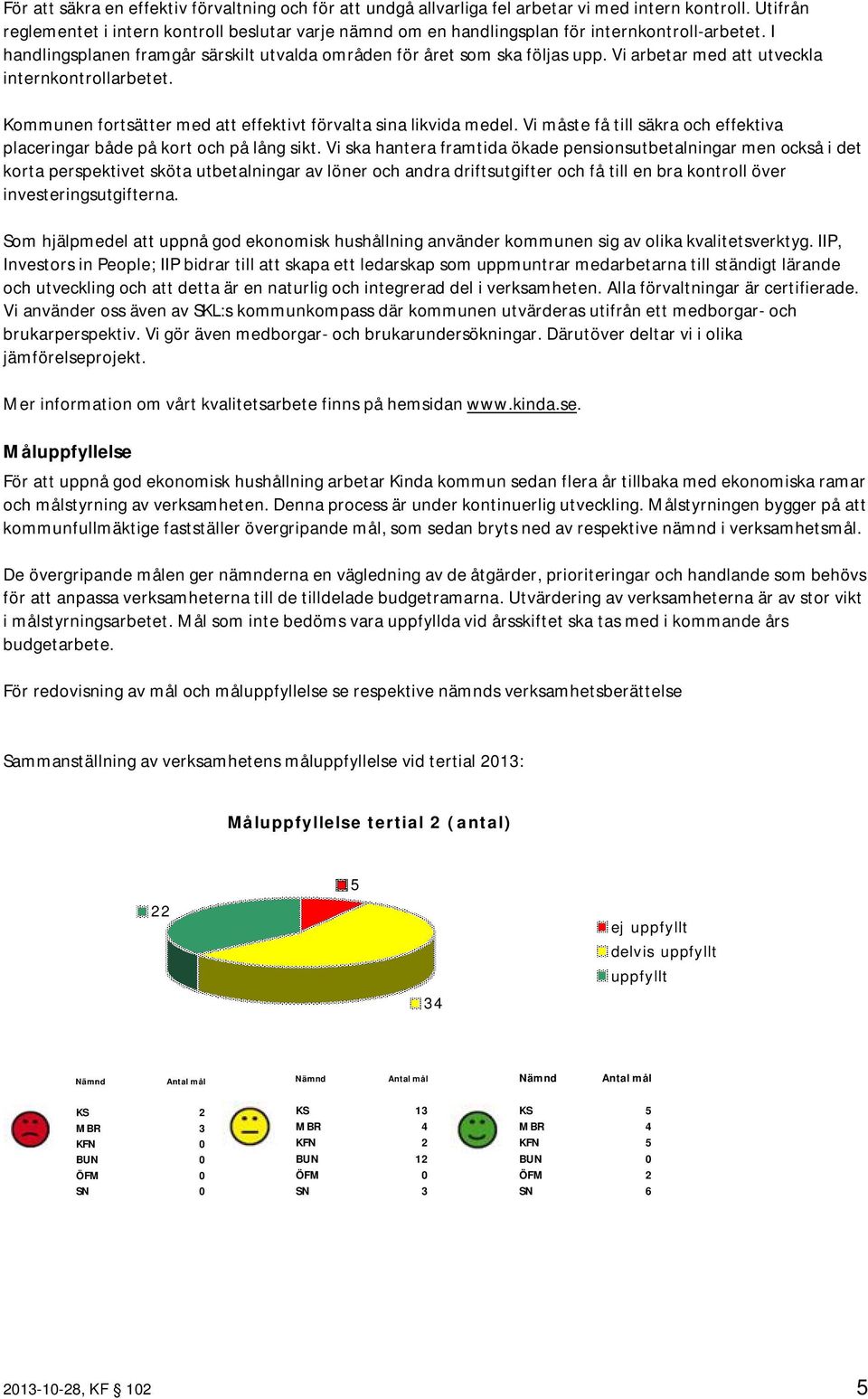 Vi arbetar med att utveckla internkontrollarbetet. Kommunen fortsätter med att effektivt förvalta sina likvida medel. Vi måste få till säkra och effektiva placeringar både på kort och på lång sikt.