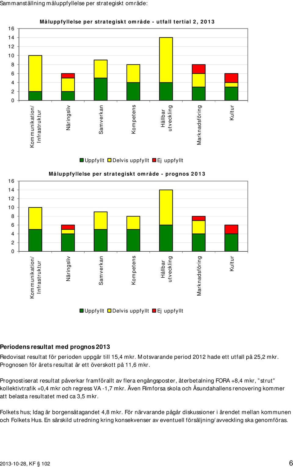 Samverkan Kompetens Hållbar utveckling Marknadsföring Kultur Uppfyllt Delvis uppfyllt Ej uppfyllt Periodens resultat med prognos 2013 Redovisat resultat för perioden uppgår till 15,4 mkr.