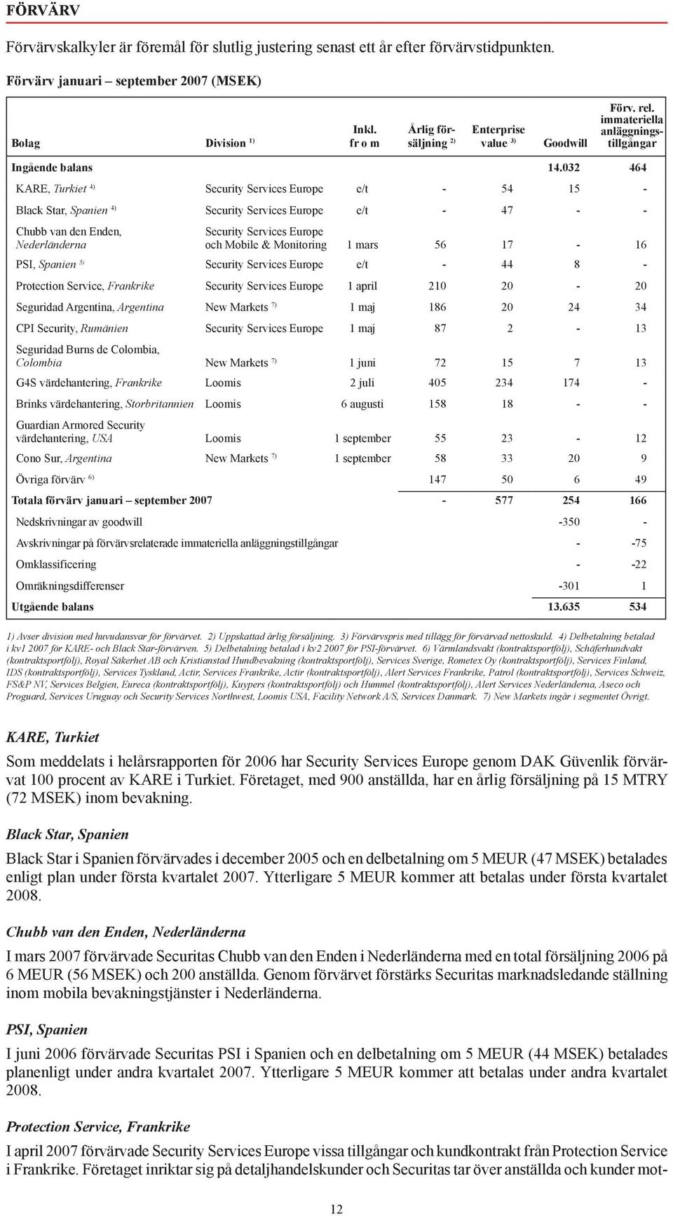 032 464 KARE, Turkiet 4) Security Services Europe e/t - 54 15 - Black Star, Spanien 4) Security Services Europe e/t - 47 - - Chubb van den Enden, Nederländerna Security Services Europe och Mobile &
