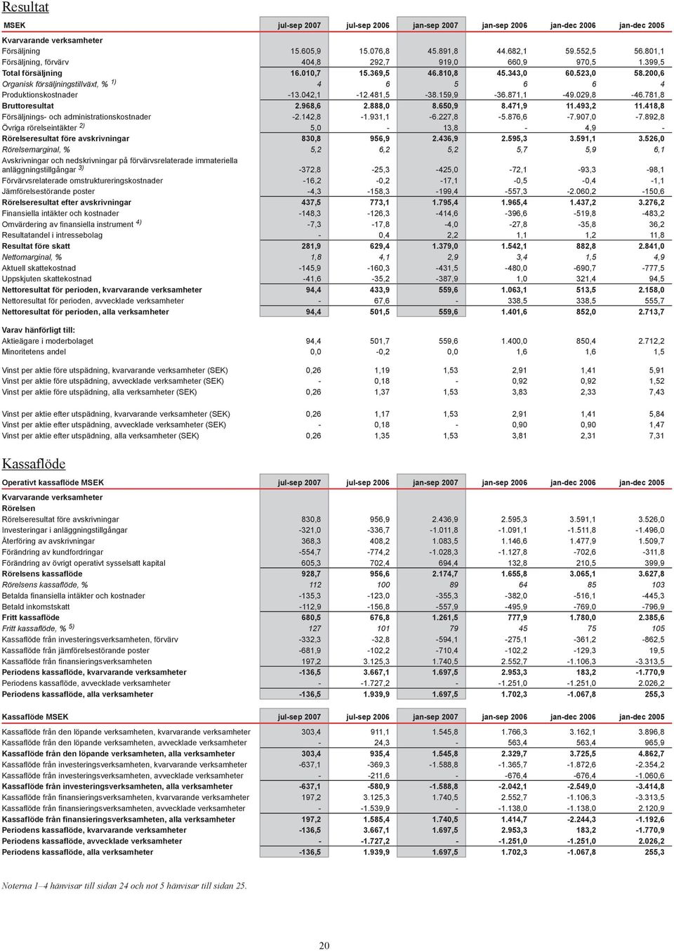 200,6 Organisk försäljningstillväxt, % 1) 4 6 5 6 6 4 Produktionskostnader -13.042,1-12.481,5-38.159,9-36.871,1-49.029,8-46.781,8 Bruttoresultat 2.968,6 2.888,0 8.650,9 8.471,9 11.493,2 11.