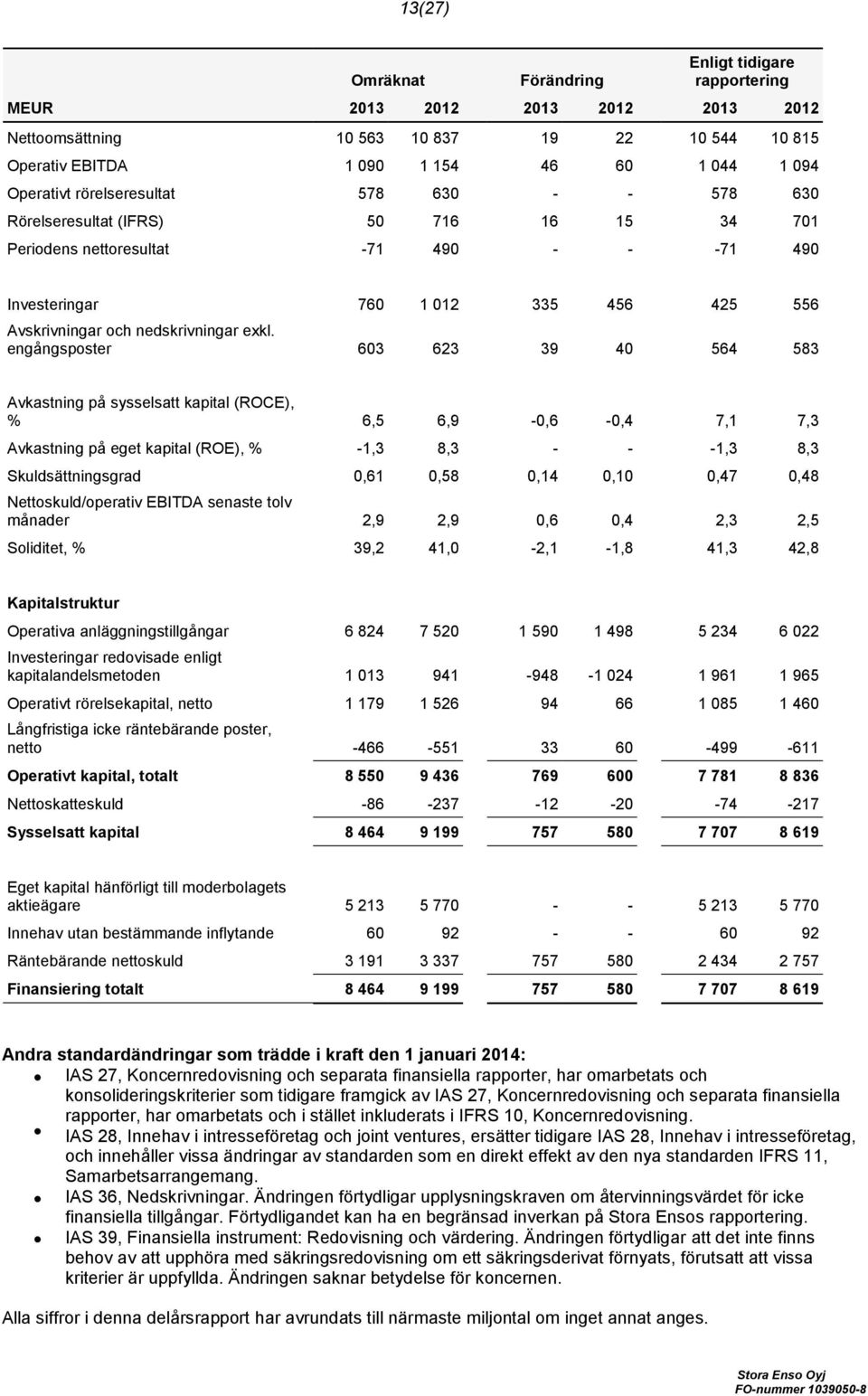 exkl. engångsposter 603 623 39 40 564 583 Avkastning på sysselsatt kapital (ROCE), % 6,5 6,9-0,6-0,4 7,1 7,3 Avkastning på eget kapital (ROE), % -1,3 8,3 - - -1,3 8,3 Skuldsättningsgrad 0,61 0,58