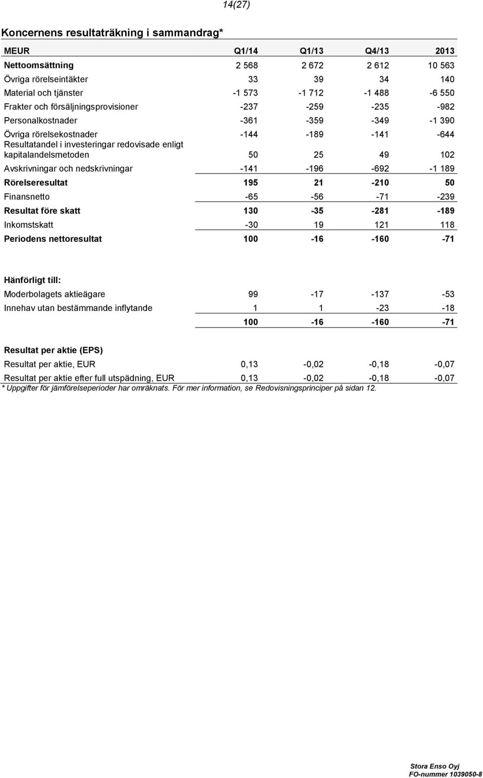 kapitalandelsmetoden 50 25 49 102 Avskrivningar och nedskrivningar -141-196 -692-1 189 Rörelseresultat 195 21-210 50 Finansnetto -65-56 -71-239 Resultat före skatt 130-35 -281-189 Inkomstskatt -30 19