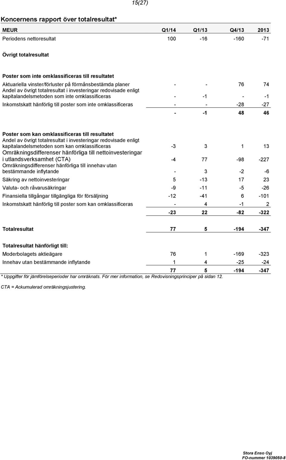 till poster som inte omklassificeras - - -28-27 - -1 48 46 Poster som kan omklassificeras till resultatet Andel av övrigt totalresultat i investeringar redovisade enligt kapitalandelsmetoden som kan