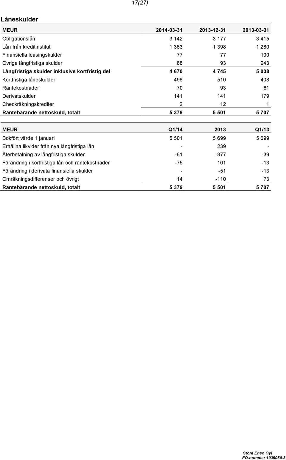 Räntebärande nettoskuld, totalt 5 379 5 501 5 707 MEUR Q1/14 2013 Q1/13 Bokfört värde 1 januari 5 501 5 699 5 699 Erhållna likvider från nya långfristiga lån - 239 - Återbetalning av långfristiga