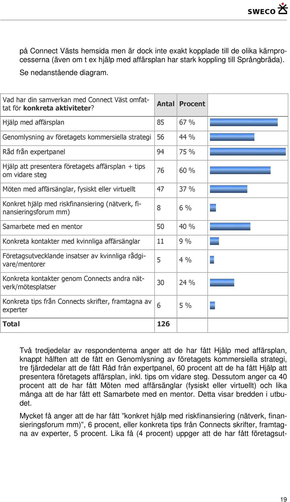 Antal Procent Hjälp med affärsplan 85 67 % Genomlysning av företagets kommersiella strategi 56 44 % Råd från expertpanel 94 75 % Hjälp att presentera företagets affärsplan + tips om vidare steg 76 60