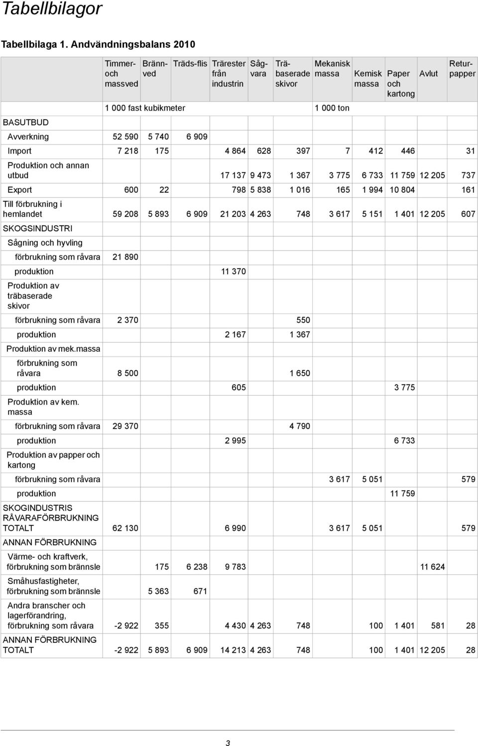 råvara Produktion av mek.massa förbrukng som råvara Produktion av kem.