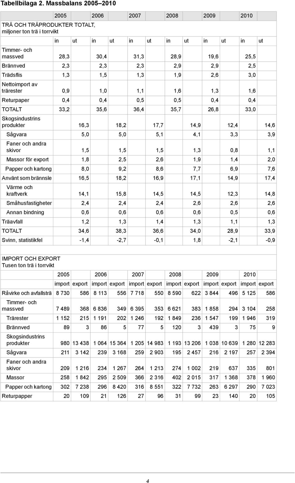 trärester 0,9 1,0 1,1 Returpaper 0,5 0,5,2 5,6 6,4 5,7 26,8,0 Skogsdustrs produkter 16, 18,2 17,7 14,9 1 14,6 Sågvara 5,0 5,0 5,1 4,1,,9 Faner och andra 0,8 1,1 Massor för 1,8 2,5 1,9 1,4 2,0 Papper