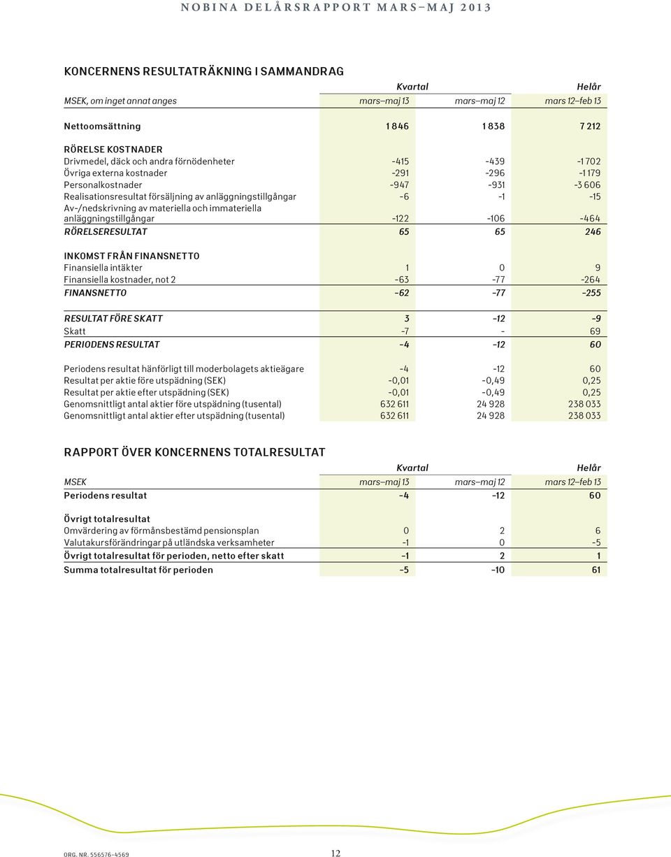 materiella och immateriella anläggningstillgångar -122-106 -464 RÖRELSERESULTAT 65 65 246 INKOMST FRÅN FINANSNETTO Finansiella intäkter 1 0 9 Finansiella kostnader, not 2-63 -77-264 FINANSNETTO