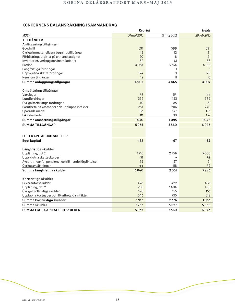 Pensionstillgångar 12 11 13 Summa anläggningstillgångar 4 905 4 465 4 997 Helår Omsättningstillgångar Varulager 47 54 44 Kundfordringar 352 433 369 Övriga kortfristiga fordringar 70 85 81