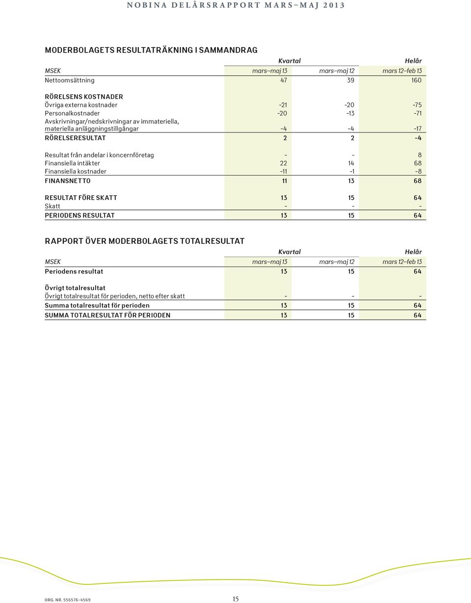 Finansiella kostnader -11-1 -8 FINANSNETTO 11 13 68 RESULTAT FÖRE SKATT 13 15 64 Skatt - - - PERIODENS RESULTAT 13 15 64 RAPPORT ÖVER MODERBOLAGETS TOTALRESULTAT Helår MSEK mars maj 13 mars maj 12