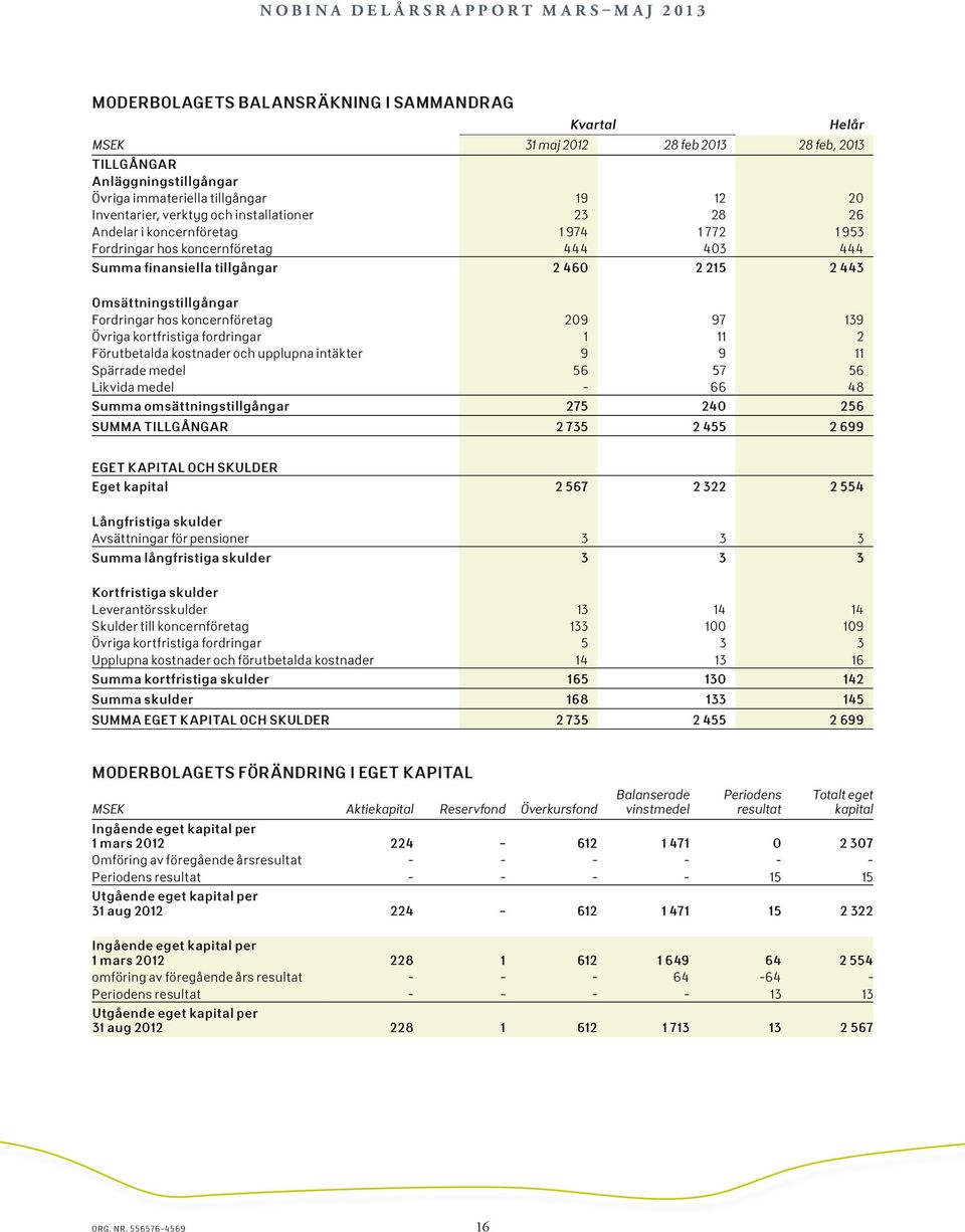 97 139 Övriga kortfristiga fordringar 1 11 2 Förutbetalda kostnader och upplupna intäkter 9 9 11 Spärrade medel 56 57 56 Likvida medel - 66 48 Summa omsättningstillgångar 275 240 256 SUMMA TILLGÅNGAR