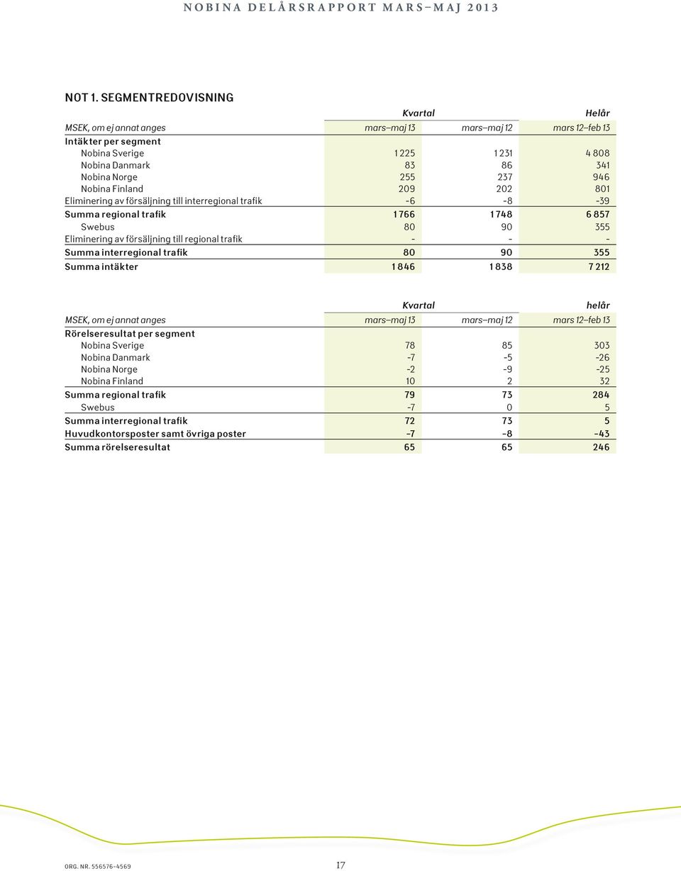 Finland 209 202 801 Eliminering av försäljning till interregional trafik -6-8 -39 Summa regional trafik 1 766 1 748 6 857 Swebus 80 90 355 Eliminering av försäljning till regional trafik - - - Summa