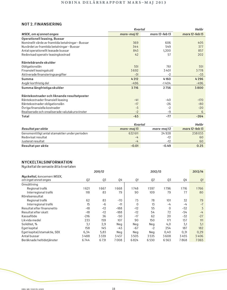 betalningar - Bussar 344 549 377 Antal operationellt leasade bussar 843 1,200 857 Redovisad operativ leasingkostnad 42 57 202 Räntebärande skulder Obligationslån 551 761 551 Finansiell leasingskuld 3