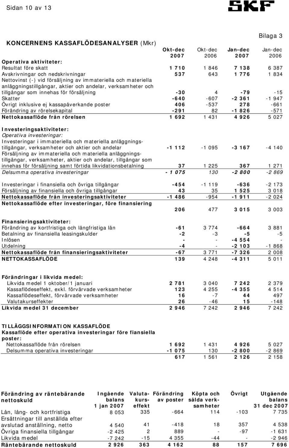 4-79 -15 Skatter -640-607 -2 361-1 947 Övrigt inklusive ej kassapåverkande poster 406-537 278-661 Förändring av rörelsekapital -291 82-1 826-571 Nettokassaflöde från rörelsen 1 692 1 431 4 926 5 027