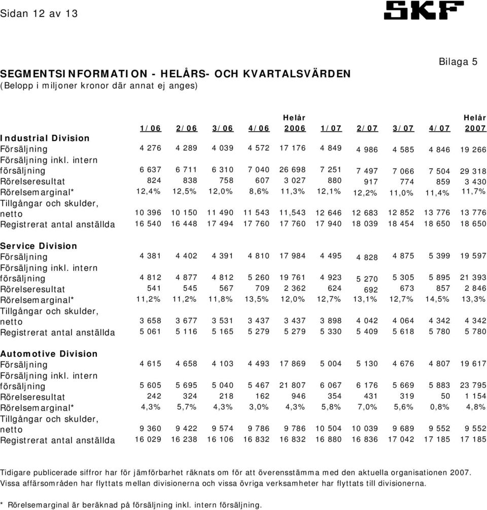 intern försäljning 6 637 6 711 6 310 7 040 26 698 7 251 7 497 7 066 7 504 29 318 Rörelseresultat 824 838 758 607 3 027 880 917 774 859 3 430 Rörelsemarginal* 12,4% 12,5% 12,0% 8,6% 11,3% 12,1% 12,2%