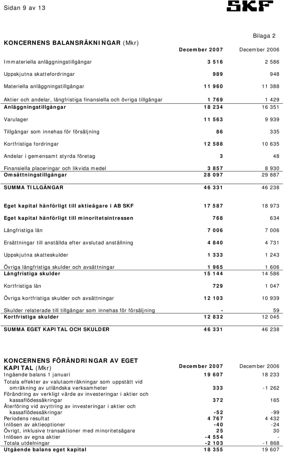 Kortfristiga fordringar 12 588 10 635 Andelar i gemensamt styrda företag 3 48 Finansiella placeringar och likvida medel 3 857 8 930 Omsättningstillgångar 28 097 29 887 SUMMA TILLGÅNGAR 46 331 46 238