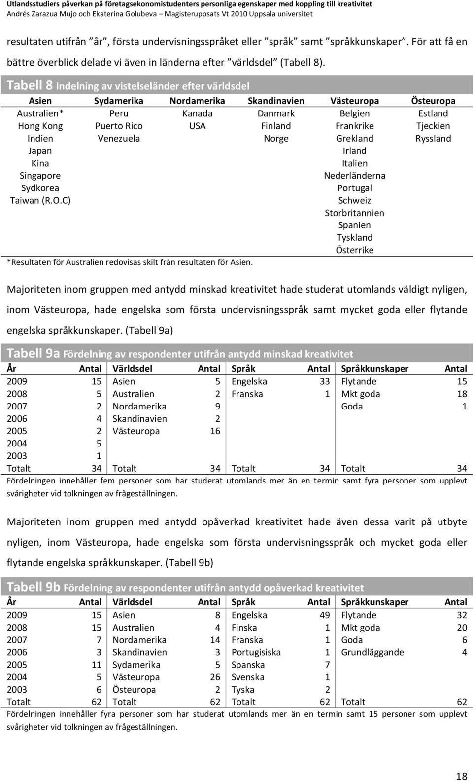 Ryssland Australien* Hong Kong Indien Japan Kina Singapore Sydkorea Taiwan (R.O.C) *Resultaten för Australien redovisas skilt från resultaten för Asien.