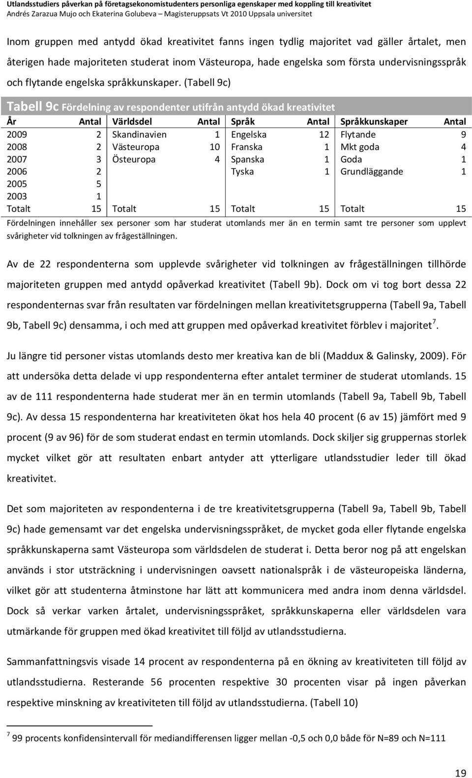 (Tabell 9c) Tabell 9c Fördelning av respondenter utifrån antydd ökad kreativitet År Antal Världsdel Antal Språk Antal Språkkunskaper Antal 2009 2 Skandinavien 1 Engelska 12 Flytande 9 2008 2