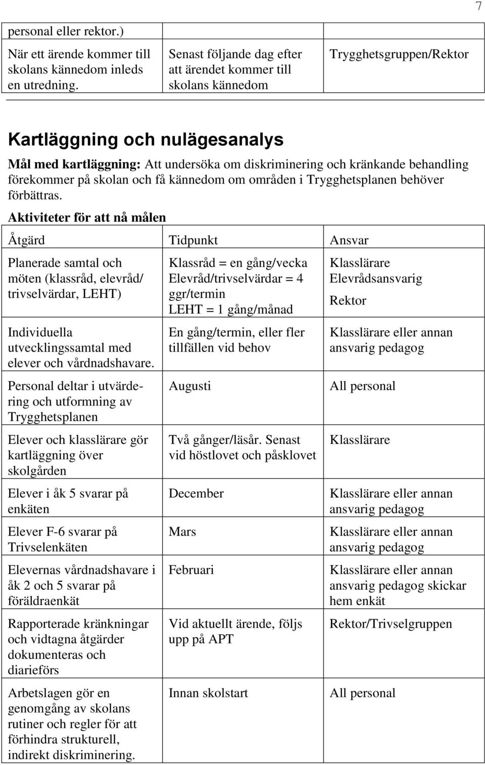 förekommer på skolan och få kännedom om områden i Trygghetsplanen behöver förbättras.