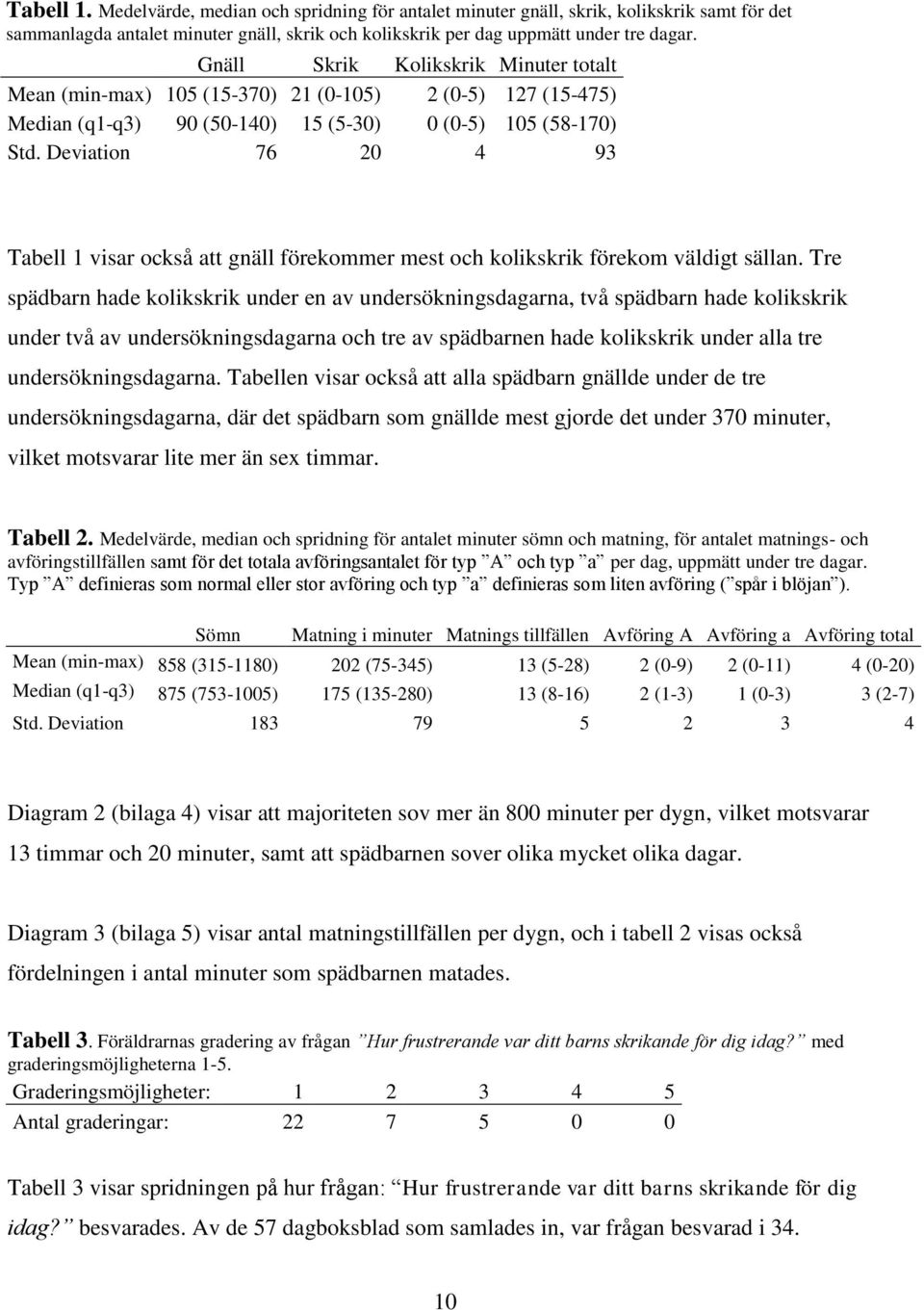 Deviation 76 20 4 93 Tabell 1 visar också att gnäll förekommer mest och kolikskrik förekom väldigt sällan.