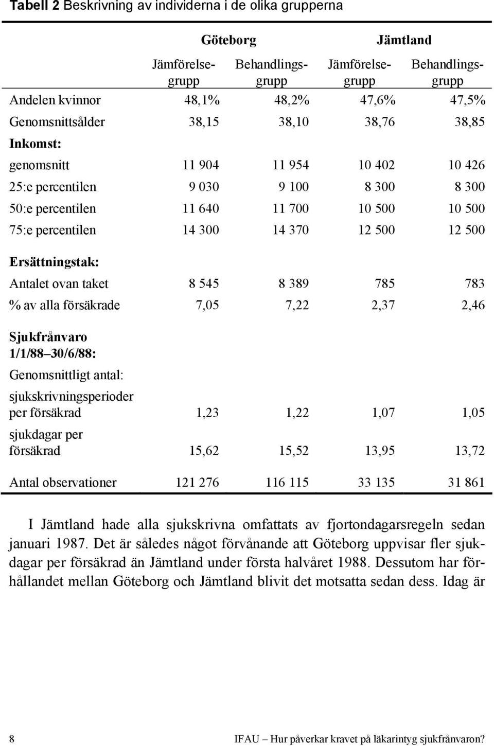 500 Ersättningstak: Antalet ovan taket 8 545 8 389 785 783 % av alla försäkrade 7,05 7,22 2,37 2,46 Sjukfrånvaro 1/1/88 30/6/88: Genomsnittligt antal: sjukskrivningsperioder per försäkrad 1,23 1,22