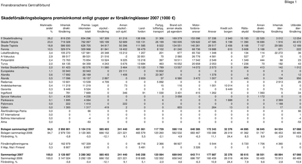 - Land- luftfartyg, annan skada fordons- Kredit och Rätts- direkt- åter- åter- % försäkring totalt försäkring och sjukf.