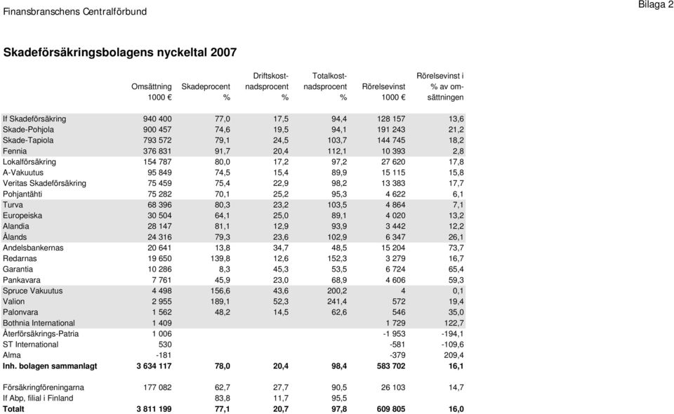 112,1 10 393 2,8 Lokalförsäkring 154 787 80,0 17,2 97,2 27 620 17,8 A-Vakuutus 95 849 74,5 15,4 89,9 15 115 15,8 Veritas Skadeförsäkring 75 459 75,4 22,9 98,2 13 383 17,7 Pohjantähti 75 282 70,1 25,2