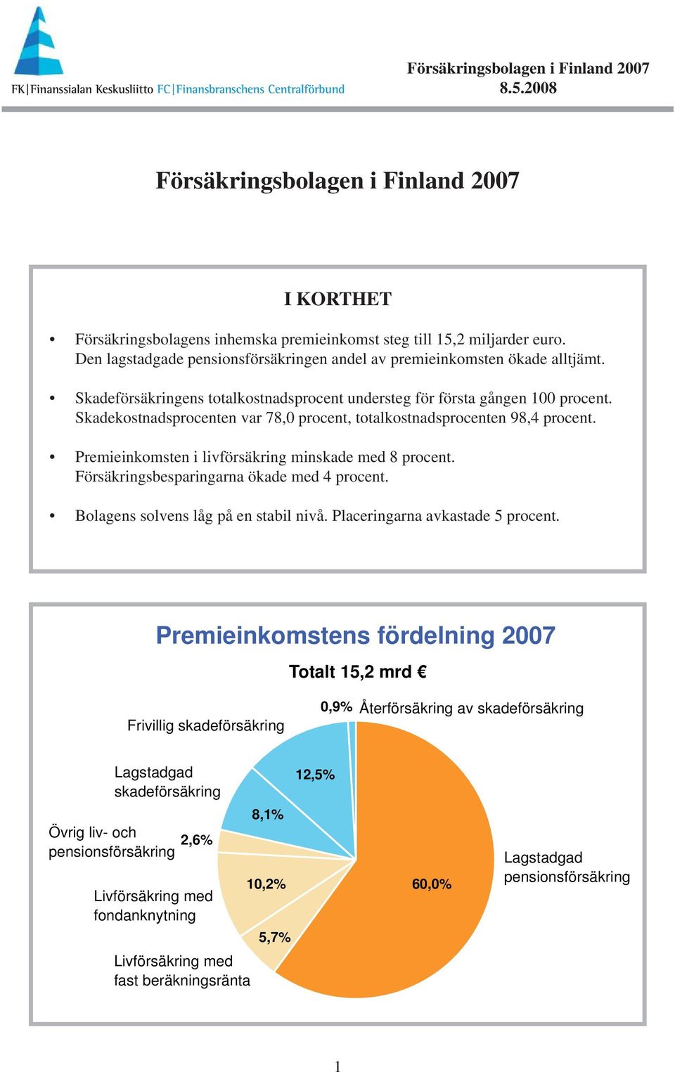 Skadekostnadsprocenten var 78,0 procent, totalkostnadsprocenten 98,4 procent. Premieinkomsten i livförsäkring minskade med 8 procent. Försäkringsbesparingarna ökade med 4 procent.