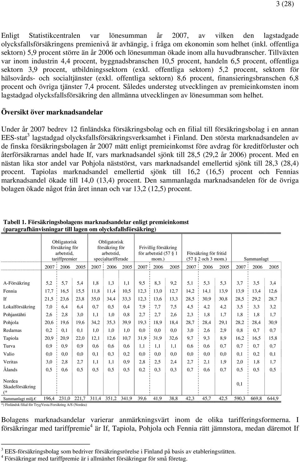 Tillväxten var inom industrin 4,4 procent, byggnadsbranschen 10,5 procent, handeln 6,5 procent, offentliga sektorn 3,9 procent, utbildningssektorn (exkl.