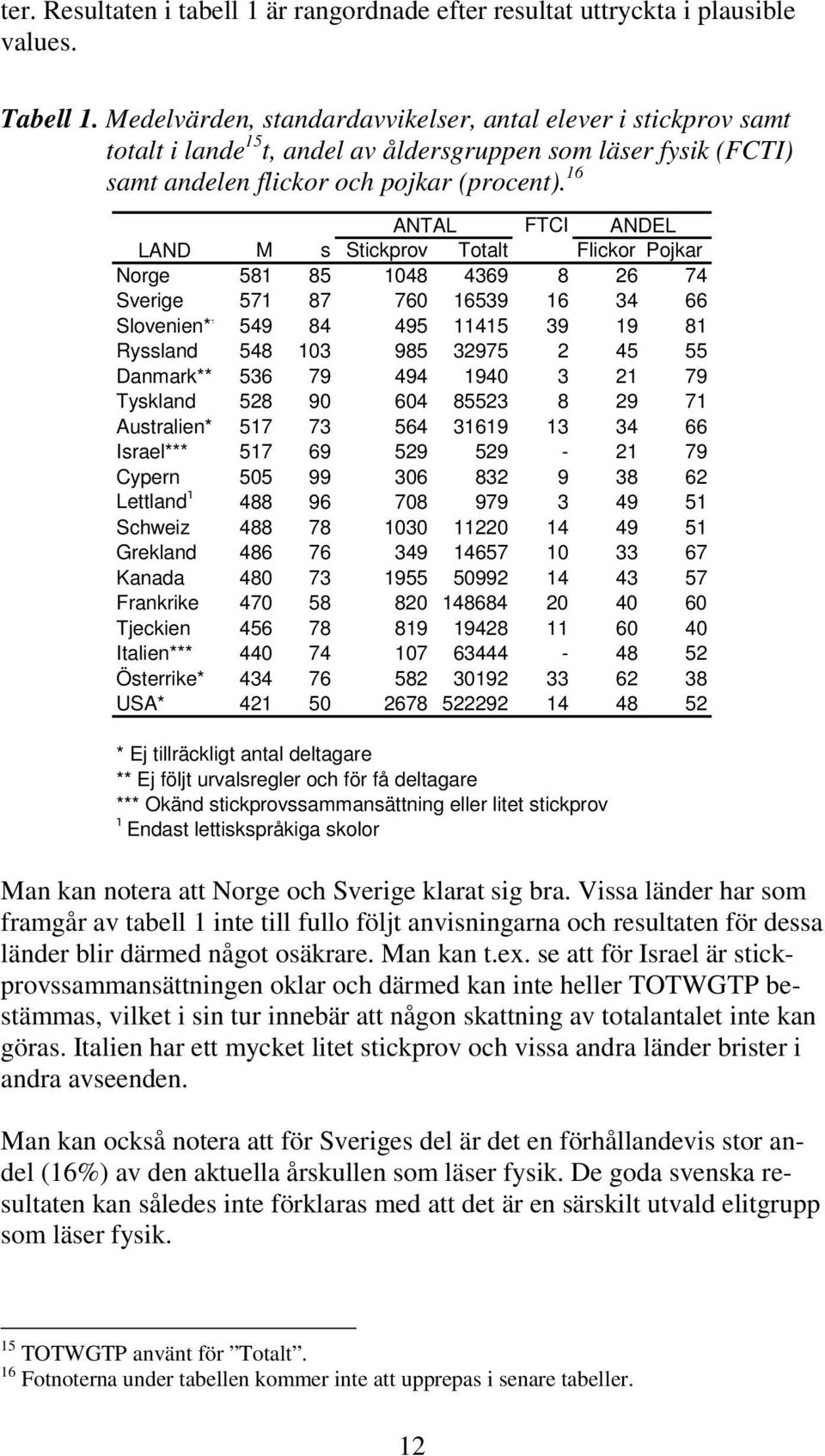 16 ANTAL FTCI ANDEL LAND M s Stickprov Totalt Norge 581 85 1048 4369 8 26 74 Sverige 571 87 760 16539 16 34 66 Slovenien** 549 84 495 11415 39 19 81 Ryssland 548 103 985 32975 2 45 55 Danmark** 536