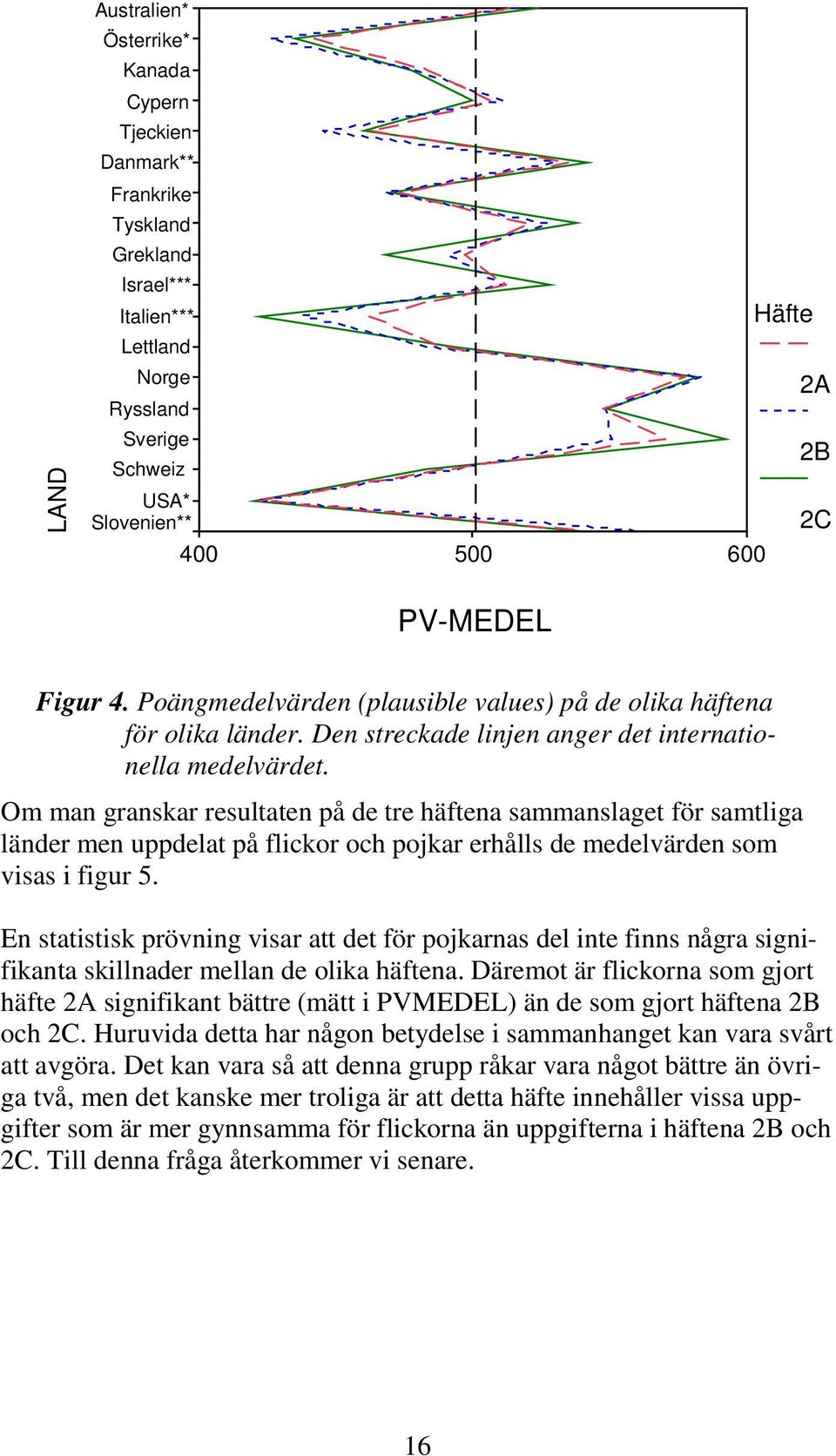 Om man granskar resultaten på de tre häftena sammanslaget för samtliga länder men uppdelat på flickor och pojkar erhålls de medelvärden som visas i figur 5.