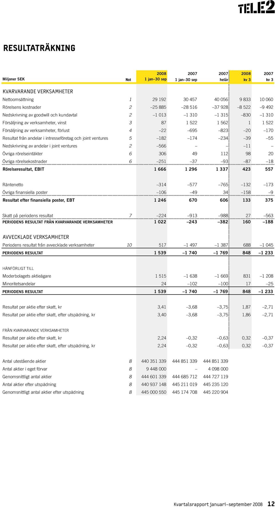 Resultat från andelar i intresseföretag och joint ventures 5 182 174 234 39 55 Nedskrivning av andelar i joint ventures 2 566 11 Övriga rörelseintäkter 6 306 49 112 98 20 Övriga rörelsekostnader 6