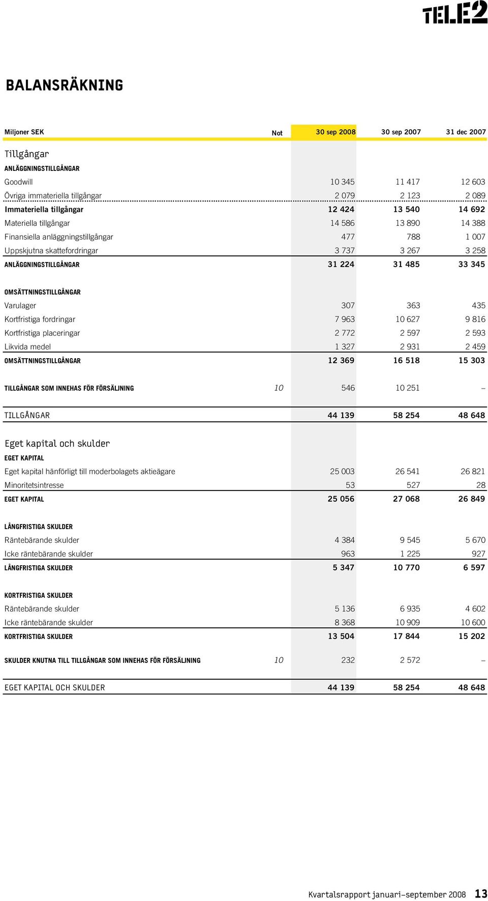 OMSÄTTNINGSTILLGÅNGAR Varulager 307 363 435 Kortfristiga fordringar 7 963 10 627 9 816 Kortfristiga placeringar 2 772 2 597 2 593 Likvida medel 1 327 2 931 2 459 OMSÄTTNINGSTILLGÅNGAR 12 369 16 518