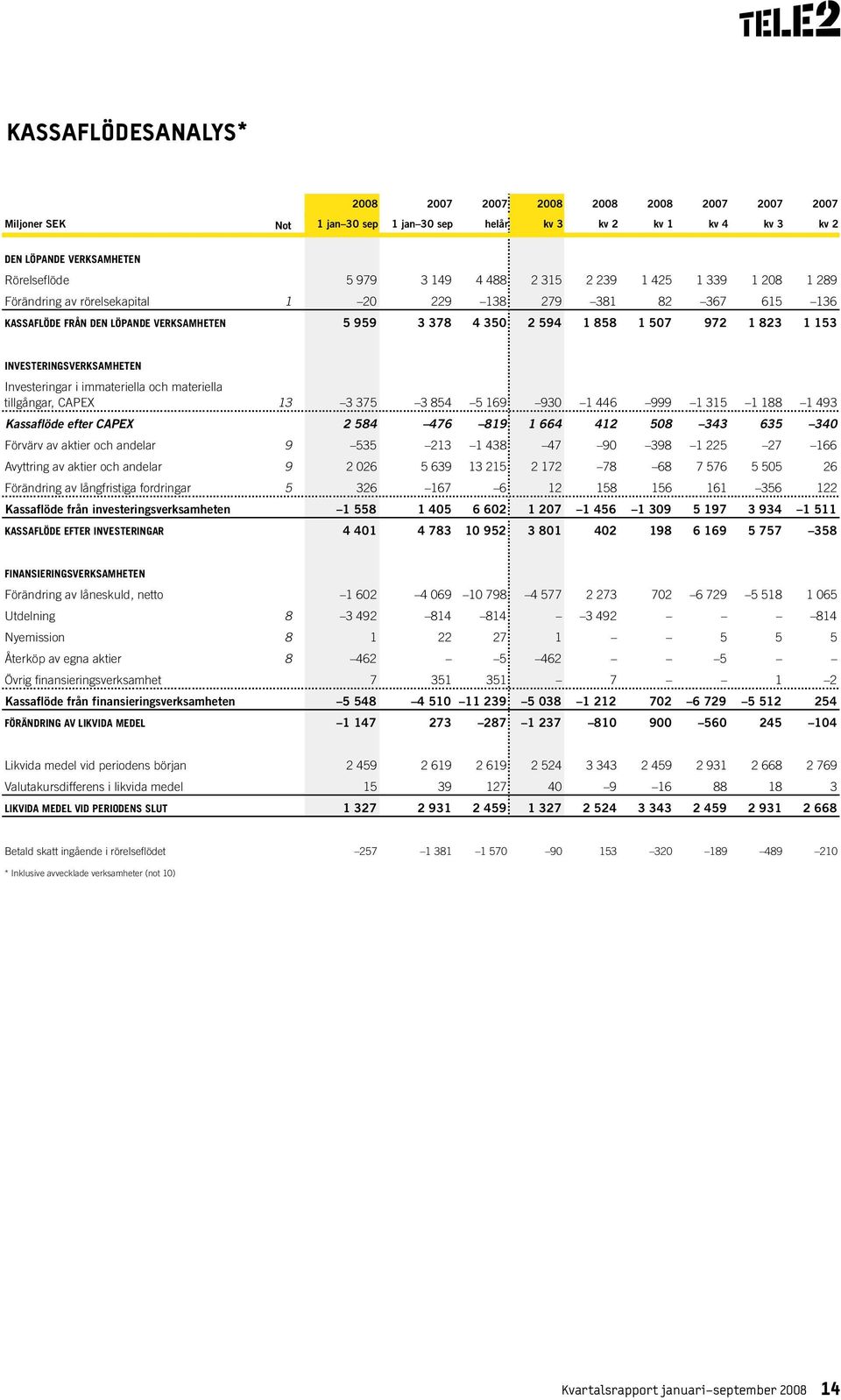 immateriella och materiella tillgångar, CAPEX 13 3 375 3 854 5 169 930 1 446 999 1 315 1 188 1 493 Kassaflöde efter CAPEX 2 584 476 819 1 664 412 508 343 635 340 Förvärv av aktier och andelar 9 535