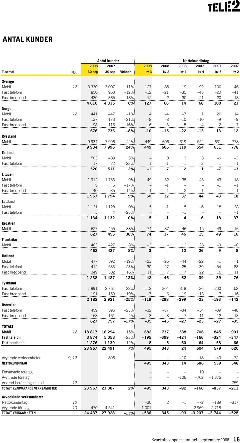 100 23 Norge Mobil 12 441 447 1% 4 4 7 1 20 14 Fast telefoni 137 173 21% 8 8 10 10 9 9 Fast bredband 98 116 16% 6 3 5 4 2 7 676 736 8% 10 15 22 13 13 12 Ryssland Mobil 9 934 7 996 24% 449 606 319 554