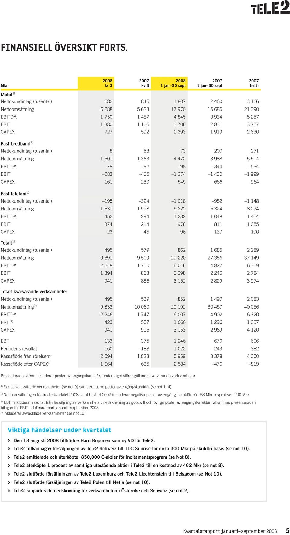 1 105 3 706 2 831 3 757 CAPEX 727 592 2 393 1 919 2 630 Fast bredband 1) Nettokundintag (tusental) 8 58 73 207 271 Nettoomsättning 1 501 1 363 4 472 3 988 5 504 EBITDA 78 92 98 344 534 EBIT 283 465 1