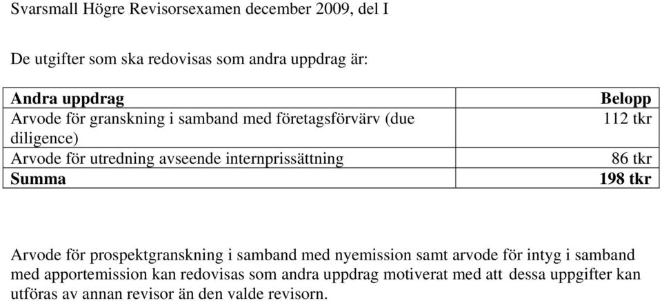 198 tkr 1BArvode för prospektgranskning i samband med nyemission samt arvode för intyg i samband med