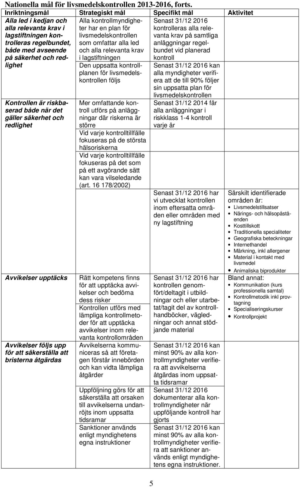 kontrollmyndigheter har en plan för livsmedelskontrollen som omfattar alla led och alla relevanta krav i lagstiftningen Senast 31/12 2016 kontrolleras alla relevanta krav på samtliga anläggningar