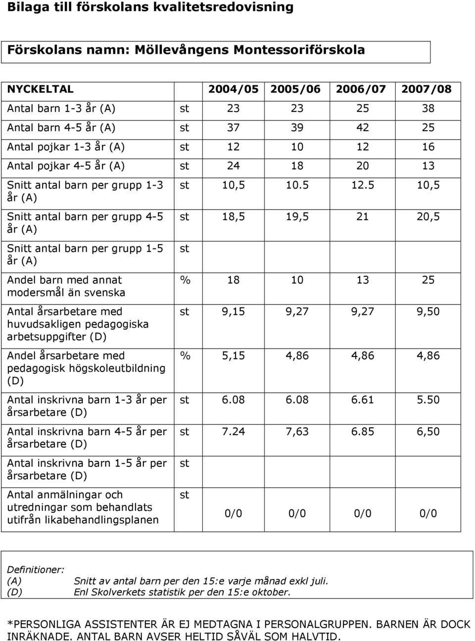 (A) Andel barn med annat modersmål än svenska Antal årsarbetare med huvudsakligen pedagogiska arbetsuppgifter (D) Andel årsarbetare med pedagogisk högskoleutbildning (D) Antal inskrivna barn 1-3 år