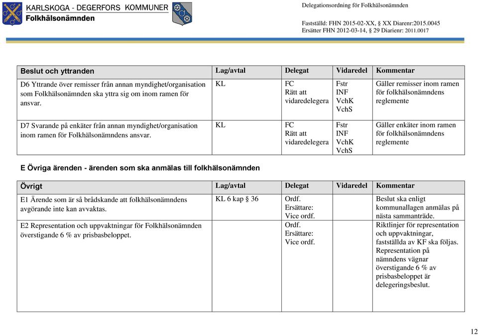 KL Fstr INF VchS Gäller enkäter inom ramen för folkhälsonämndens reglemente E Övriga ärenden - ärenden som ska anmälas till folkhälsonämnden Övrigt Lag/avtal Delegat Vidaredel Kommentar E1 Ärende som