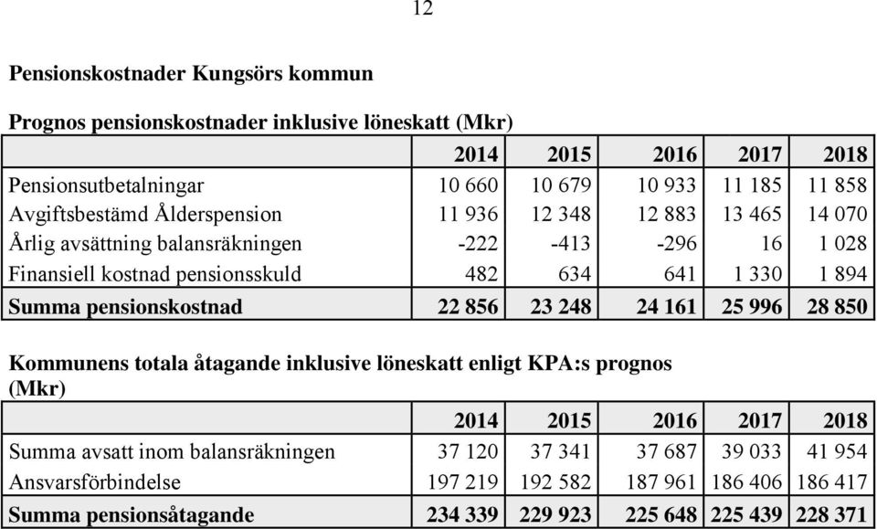 894 Summa pensionskostnad 22 856 23 248 24 161 25 996 28 850 Kommunens totala åtagande inklusive löneskatt enligt KPA:s prognos (Mkr) 2014 2015 2016 2017 2018 Summa avsatt