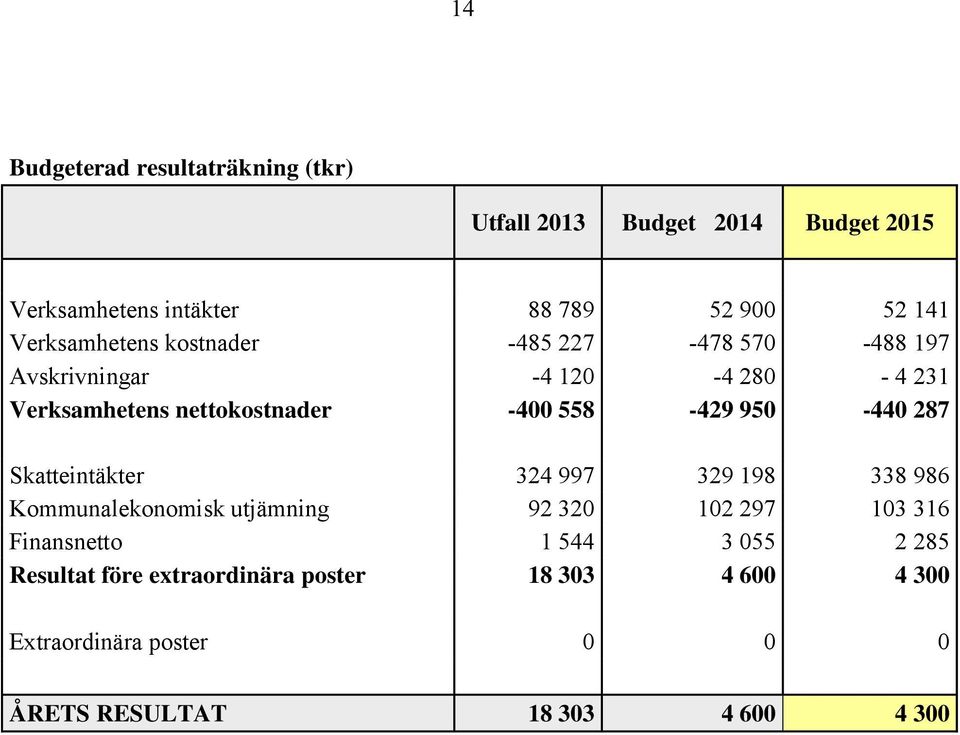 558-429 950-440 287 Skatteintäkter 324 997 329 198 338 986 Kommunalekonomisk utjämning 92 320 102 297 103 316 Finansnetto