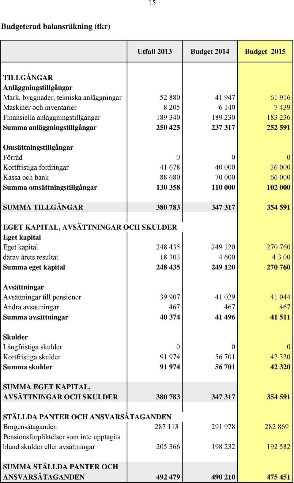 Kassa och bank 88 680 70 000 66 000 Summa omsättningstillgångar 130 358 110 000 102 000 SUMMA TILLGÅNGAR 380 783 347 317 354 591 EGET KAPITAL, AVSÄTTNINGAR OCH SKULDER Eget kapital Eget kapital 248