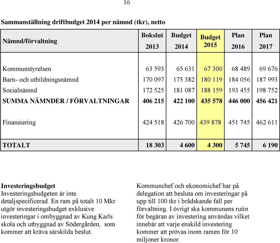 426 700 439 878 451 745 462 611 TOTALT 18 303 4 600 4 300 5 745 6 190 Investeringsbudget Investeringsbudgeten är inte detaljspecificerad.