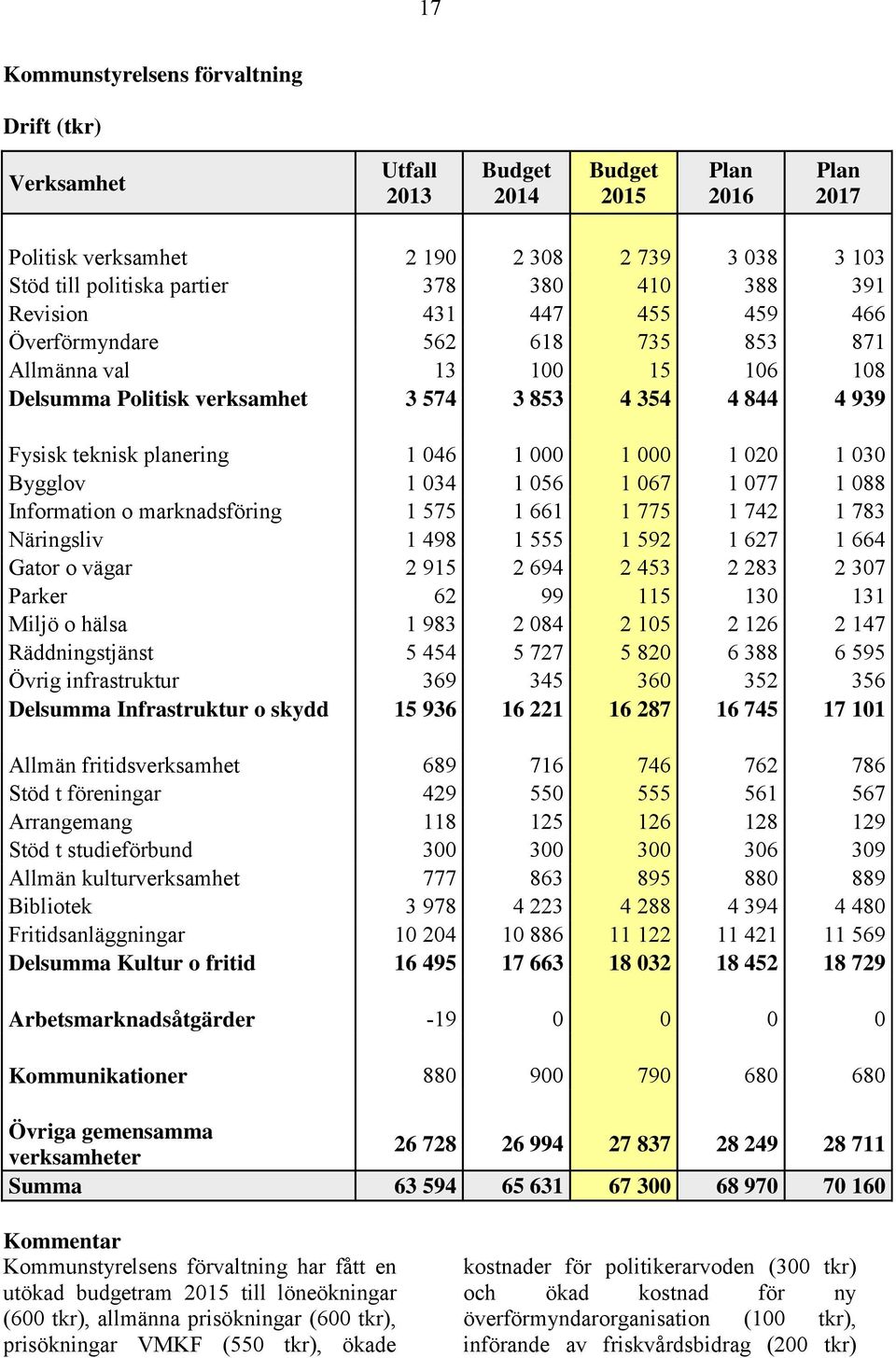 000 1 000 1 020 1 030 Bygglov 1 034 1 056 1 067 1 077 1 088 Information o marknadsföring 1 575 1 661 1 775 1 742 1 783 Näringsliv 1 498 1 555 1 592 1 627 1 664 Gator o vägar 2 915 2 694 2 453 2 283 2