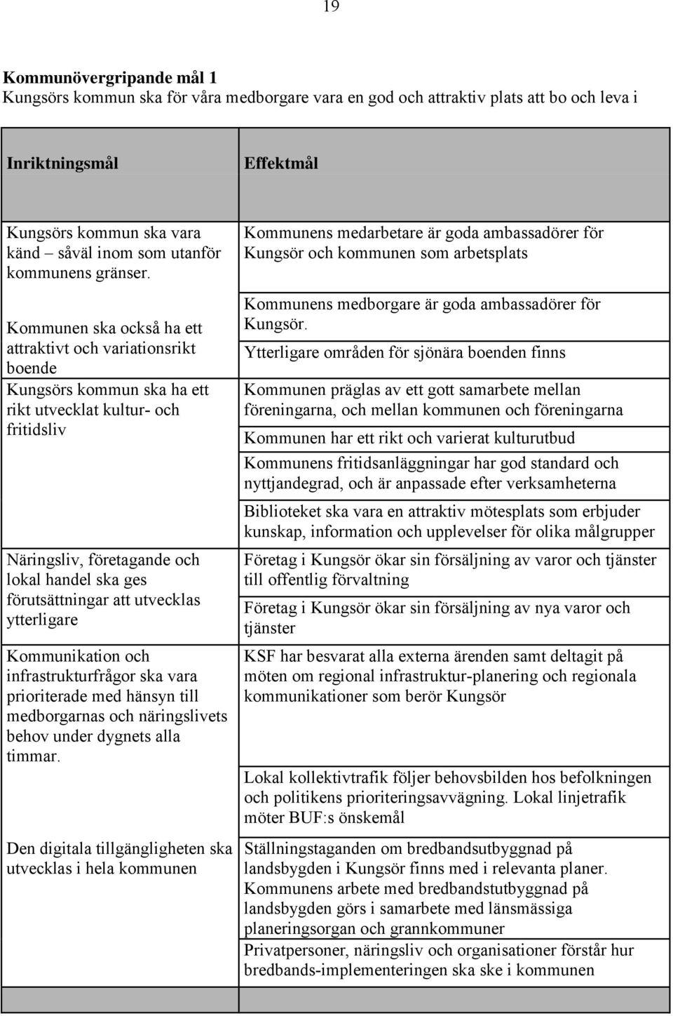 Kommunen ska också ha ett attraktivt och variationsrikt boende Kungsörs kommun ska ha ett rikt utvecklat kultur- och fritidsliv Näringsliv, företagande och lokal handel ska ges förutsättningar att