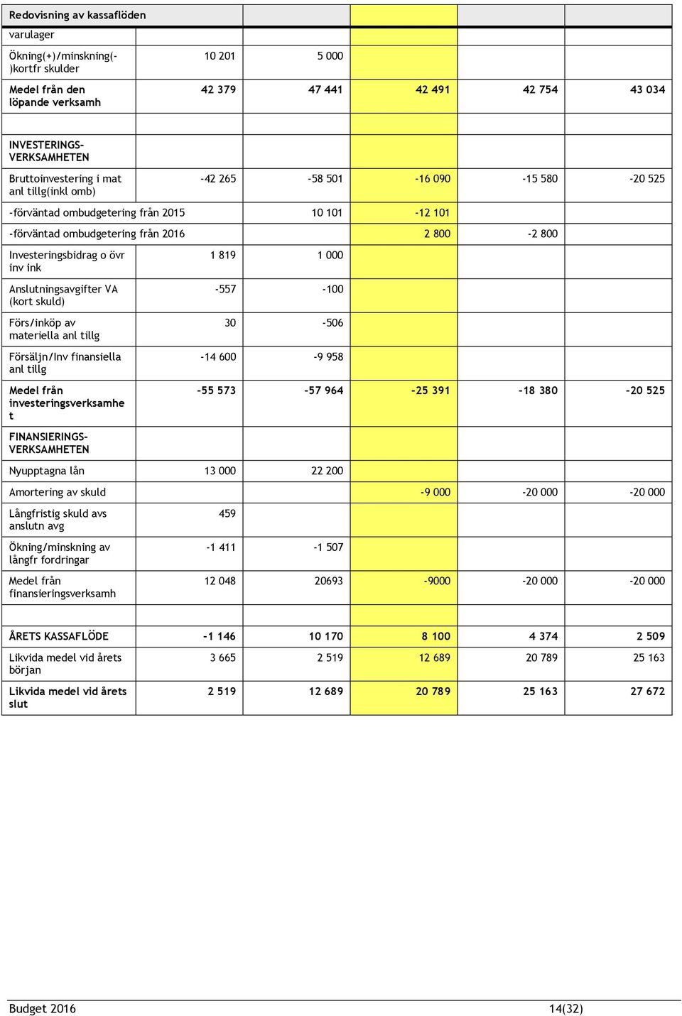 Anslutningsavgifter VA (kort skuld) Förs/inköp av materiella anl tillg Försäljn/Inv finansiella anl tillg Medel från investeringsverksamhe t 1 819 1 000-557 -100 30-506 -14 600-9 958-55 573-57 964-25