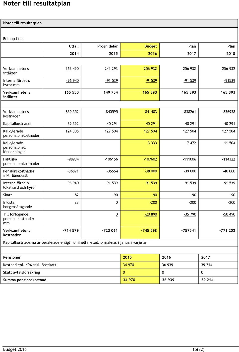 -841483-838261 -836938 Kapitalkostnader 39 392 40 291 40 291 40 291 40 291 Kalkylerade personalomkostnader Kalkylerade personalomk. löneökningar Faktiska personalomkostnader Pensionskostnader inkl.